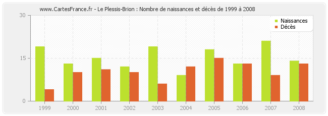 Le Plessis-Brion : Nombre de naissances et décès de 1999 à 2008